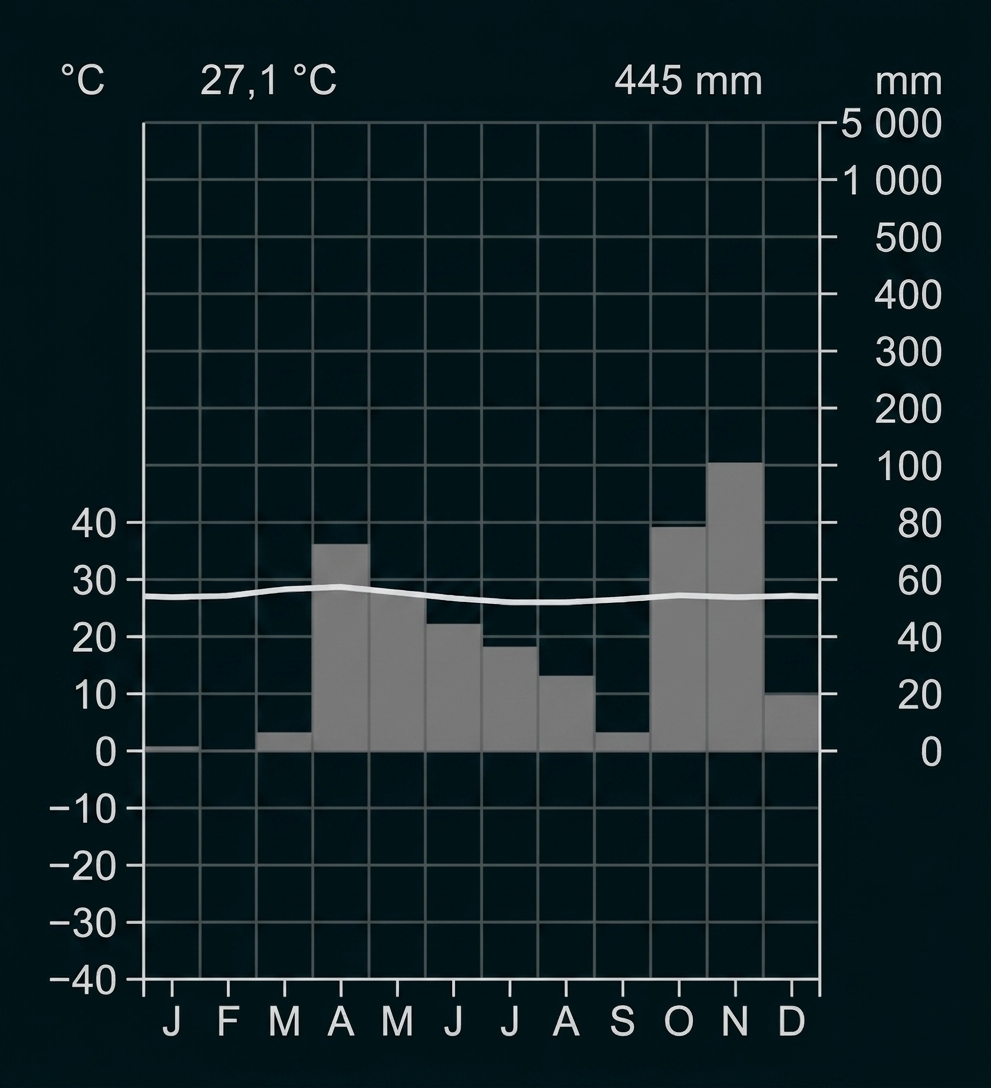 Klimadiagramm mit Temperaturkurve und Niederschlagsbalken für das ganze Jahr.